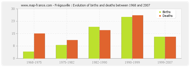 Frégouville : Evolution of births and deaths between 1968 and 2007