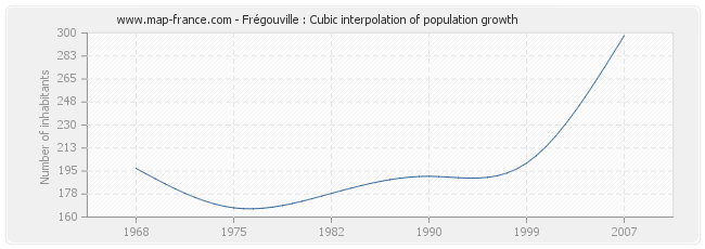 Frégouville : Cubic interpolation of population growth