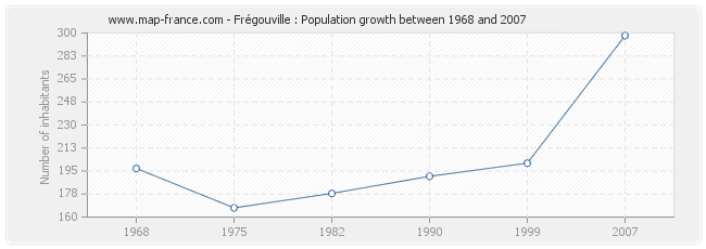 Population Frégouville