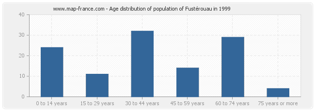 Age distribution of population of Fustérouau in 1999
