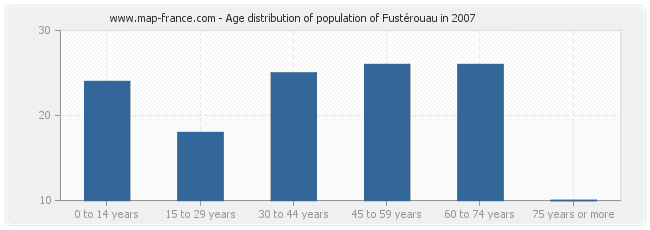 Age distribution of population of Fustérouau in 2007