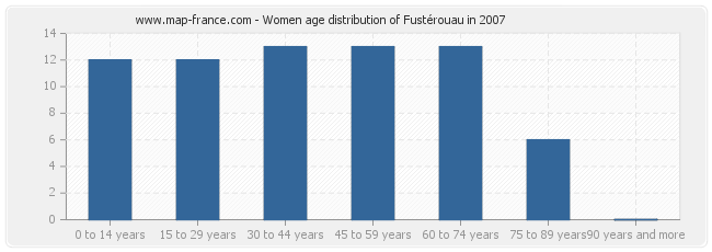 Women age distribution of Fustérouau in 2007