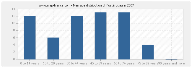 Men age distribution of Fustérouau in 2007