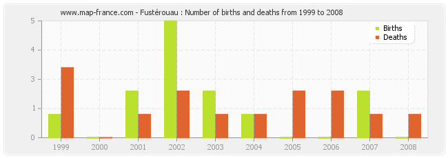 Fustérouau : Number of births and deaths from 1999 to 2008
