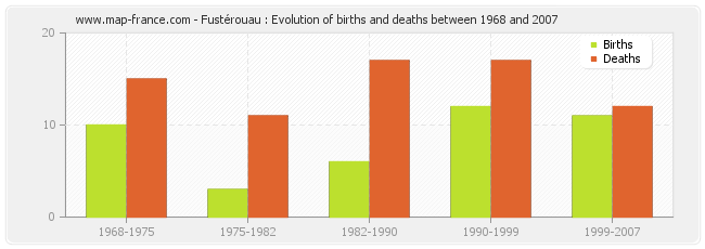 Fustérouau : Evolution of births and deaths between 1968 and 2007