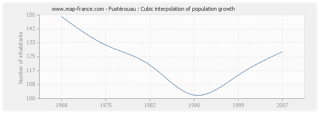 Fustérouau : Cubic interpolation of population growth