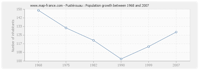Population Fustérouau