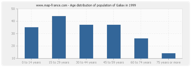 Age distribution of population of Galiax in 1999
