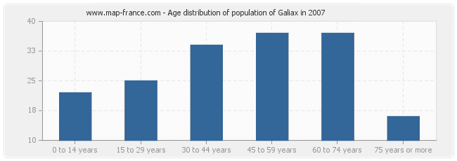Age distribution of population of Galiax in 2007
