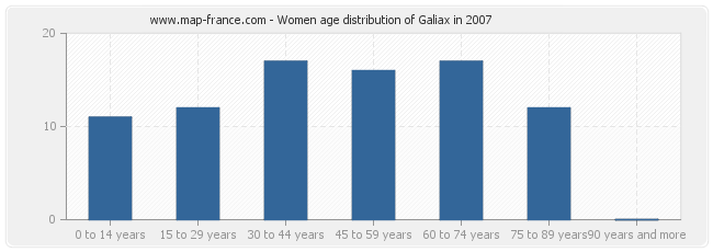 Women age distribution of Galiax in 2007