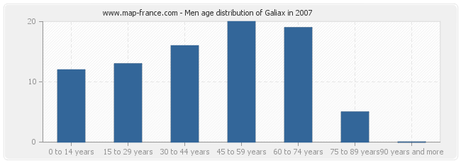 Men age distribution of Galiax in 2007