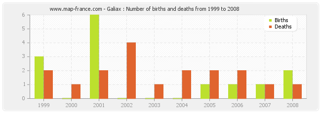 Galiax : Number of births and deaths from 1999 to 2008