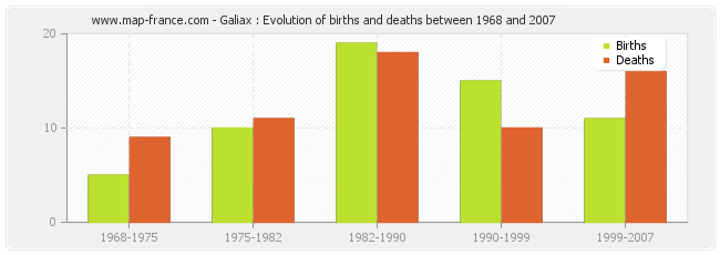 Galiax : Evolution of births and deaths between 1968 and 2007
