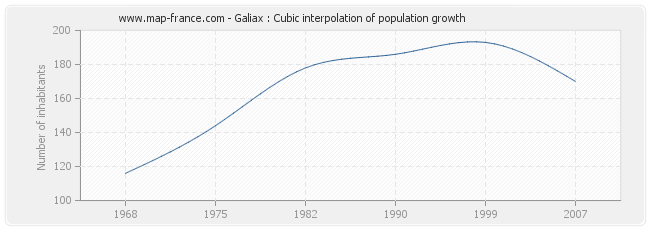 Galiax : Cubic interpolation of population growth