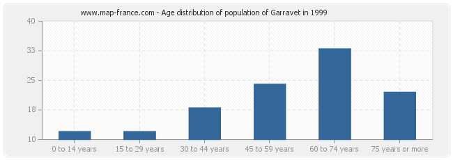 Age distribution of population of Garravet in 1999