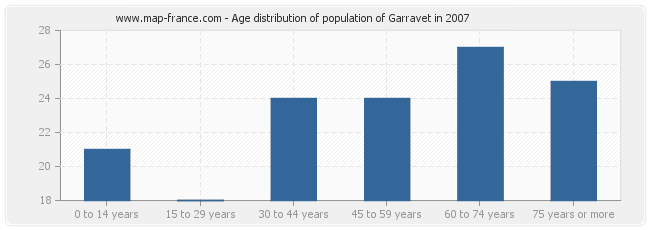 Age distribution of population of Garravet in 2007
