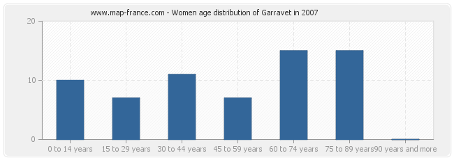 Women age distribution of Garravet in 2007