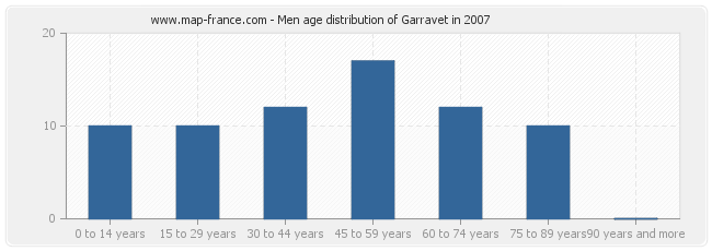 Men age distribution of Garravet in 2007