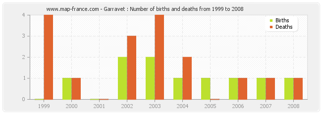 Garravet : Number of births and deaths from 1999 to 2008