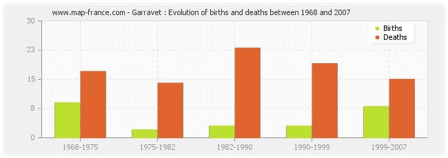 Garravet : Evolution of births and deaths between 1968 and 2007