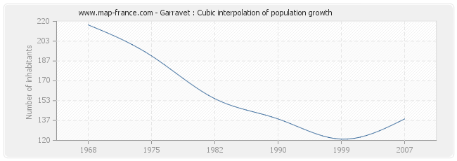Garravet : Cubic interpolation of population growth