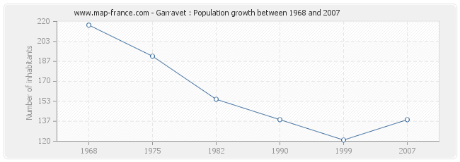 Population Garravet