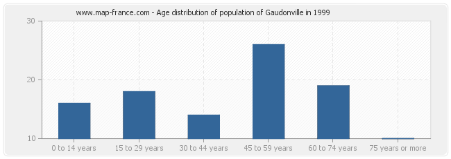 Age distribution of population of Gaudonville in 1999
