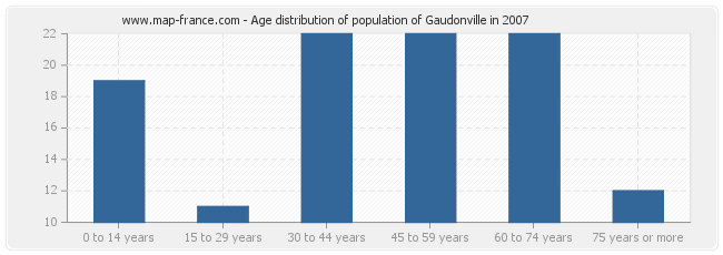 Age distribution of population of Gaudonville in 2007