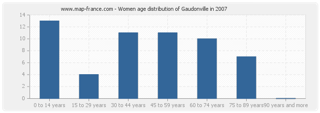 Women age distribution of Gaudonville in 2007