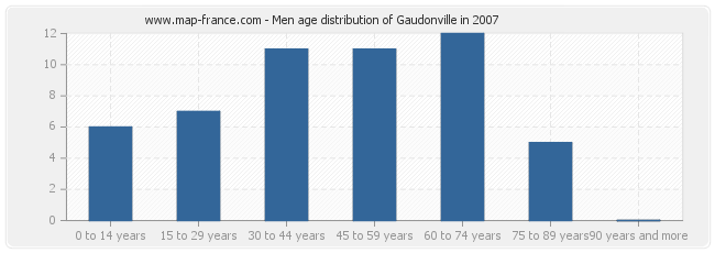 Men age distribution of Gaudonville in 2007