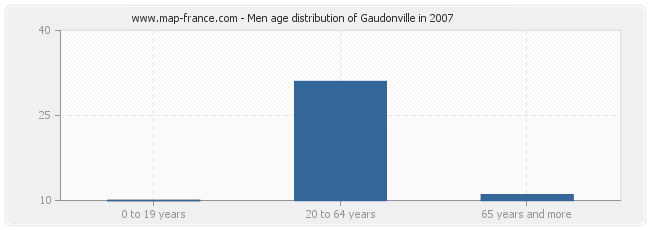 Men age distribution of Gaudonville in 2007