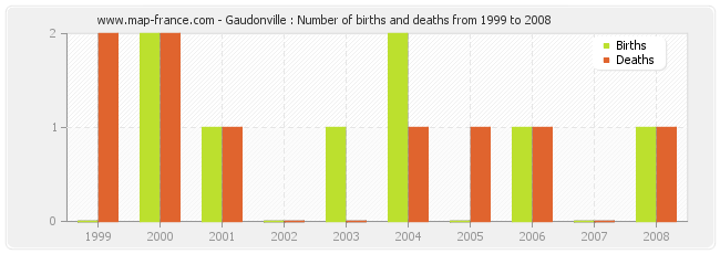 Gaudonville : Number of births and deaths from 1999 to 2008