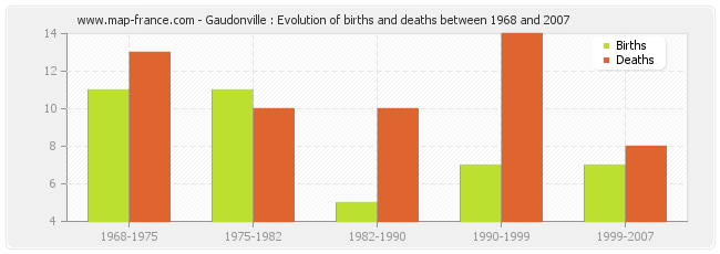 Gaudonville : Evolution of births and deaths between 1968 and 2007