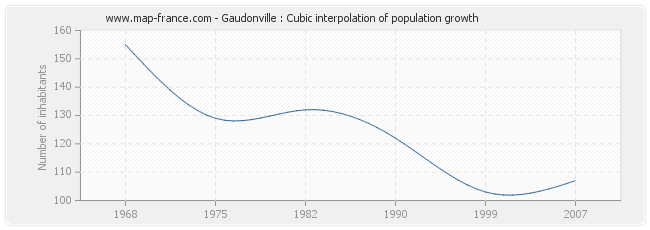 Gaudonville : Cubic interpolation of population growth