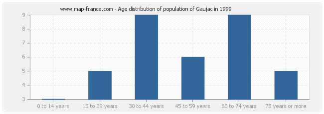 Age distribution of population of Gaujac in 1999
