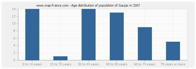 Age distribution of population of Gaujac in 2007