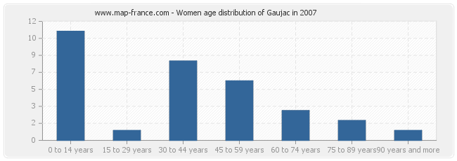 Women age distribution of Gaujac in 2007