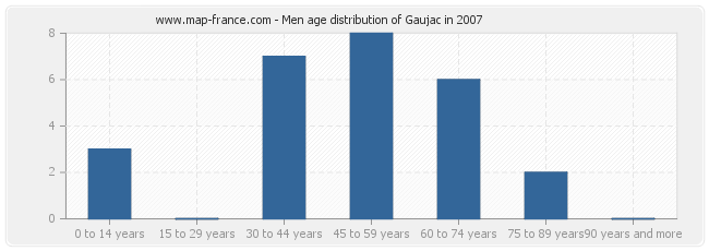 Men age distribution of Gaujac in 2007