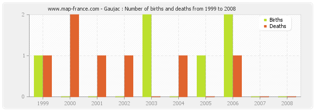 Gaujac : Number of births and deaths from 1999 to 2008