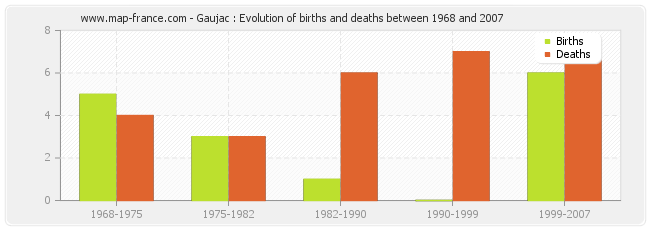 Gaujac : Evolution of births and deaths between 1968 and 2007