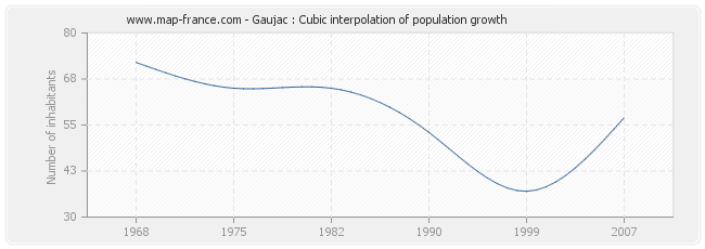 Gaujac : Cubic interpolation of population growth