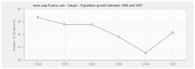 Population Gaujac