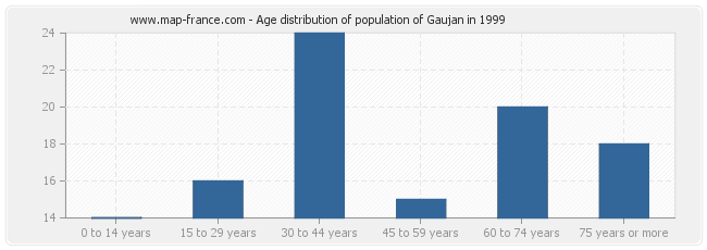 Age distribution of population of Gaujan in 1999