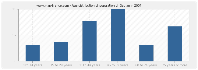 Age distribution of population of Gaujan in 2007