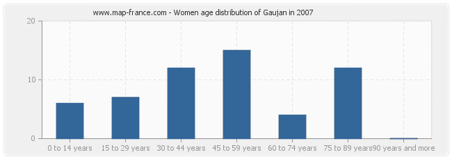 Women age distribution of Gaujan in 2007