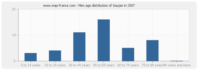 Men age distribution of Gaujan in 2007