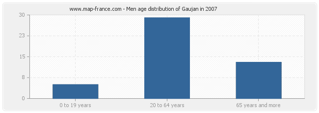 Men age distribution of Gaujan in 2007