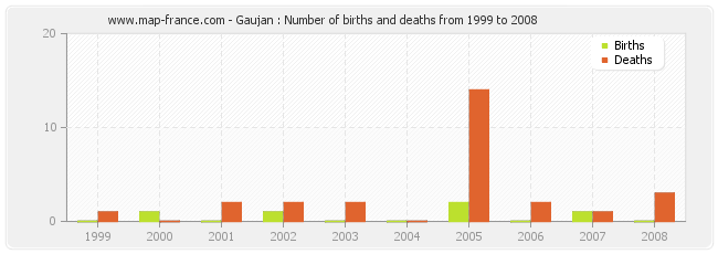 Gaujan : Number of births and deaths from 1999 to 2008