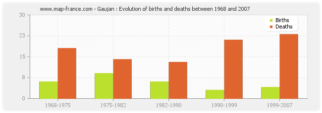 Gaujan : Evolution of births and deaths between 1968 and 2007