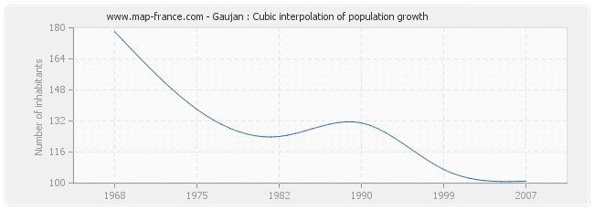 Gaujan : Cubic interpolation of population growth
